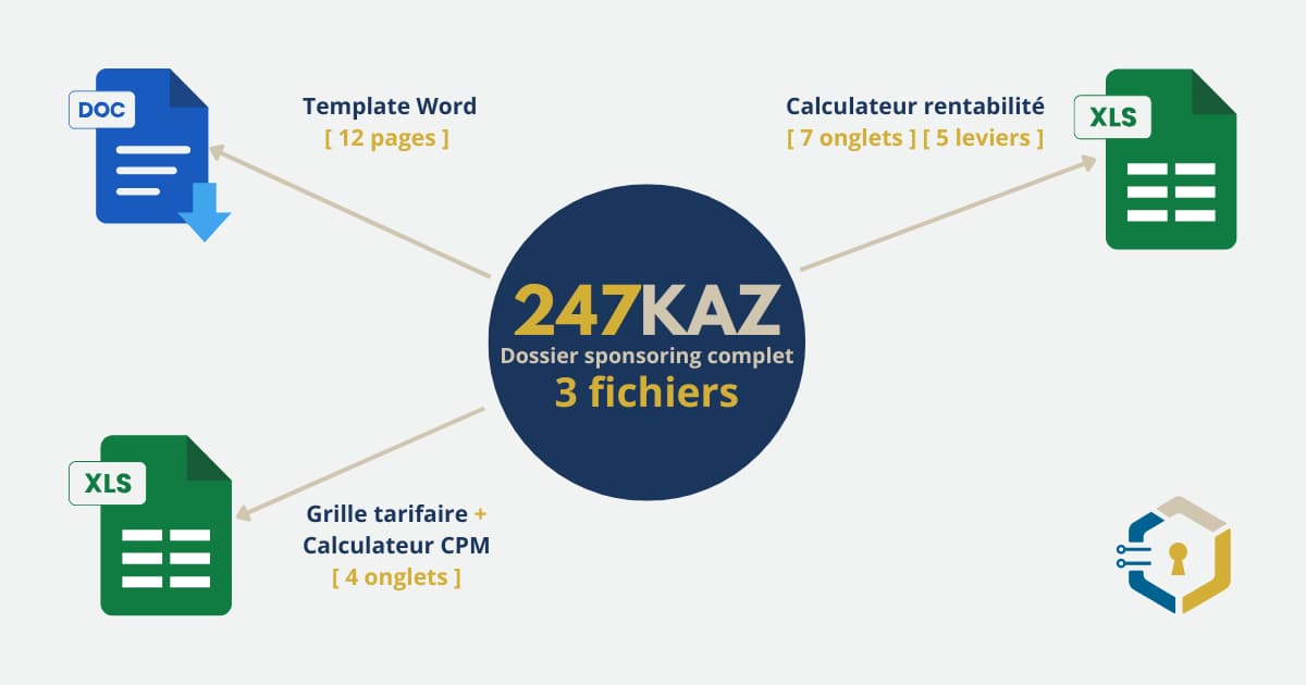 Schéma du pack 247kaz pour club de padel : template Word, grille tarifaire Excel et calculateur de rentabilité, avec la méthode d'utilisation en 3 étapes